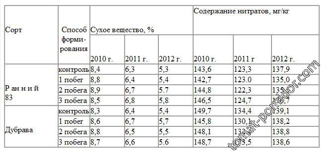 Урожайность томатов в зависимости от формировки