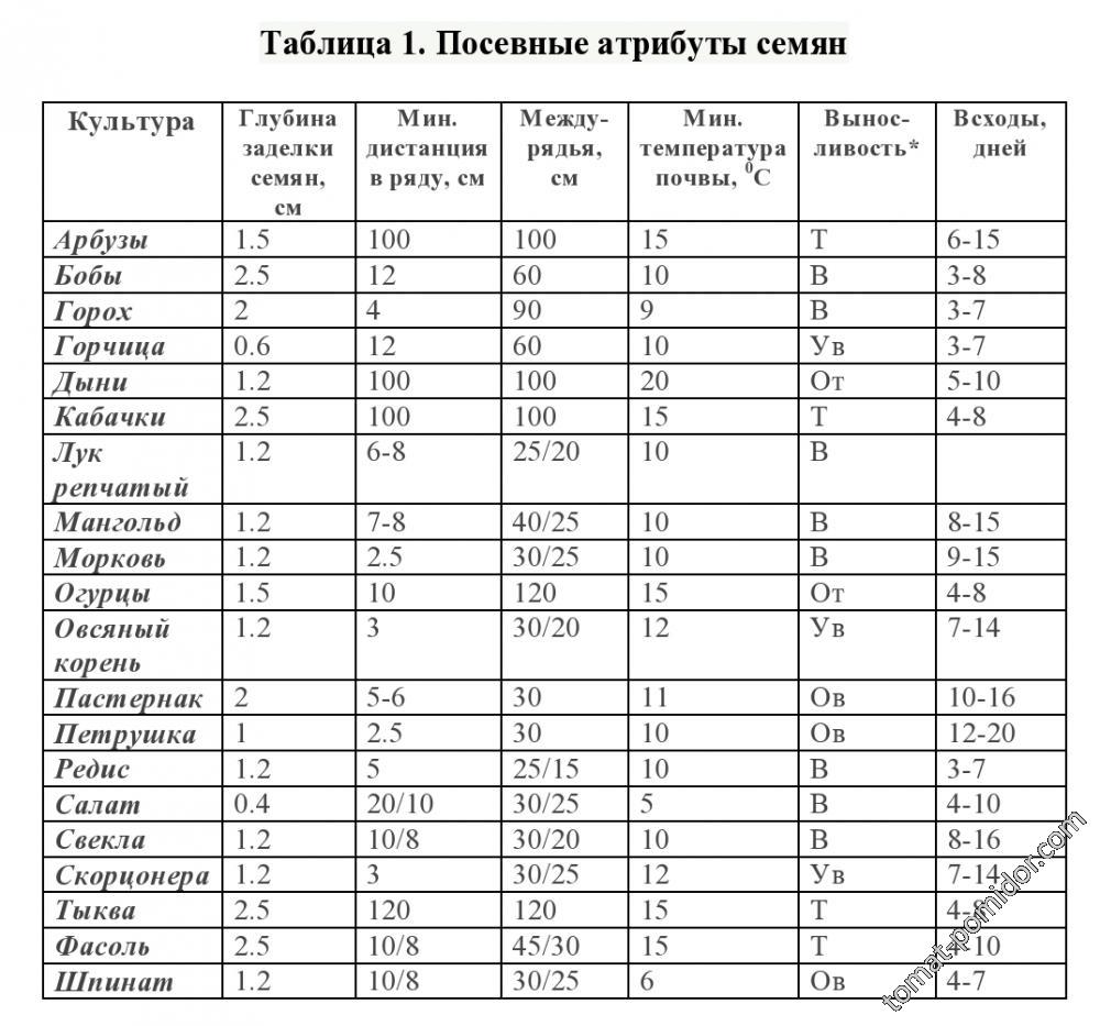 Оптимальная температура почвы для посева. Глубина заделки семян таблица. Глубина заделки семян овощных культур таблица. Глубина заделки семян цветов таблица. Глубина посадки семян таблица.