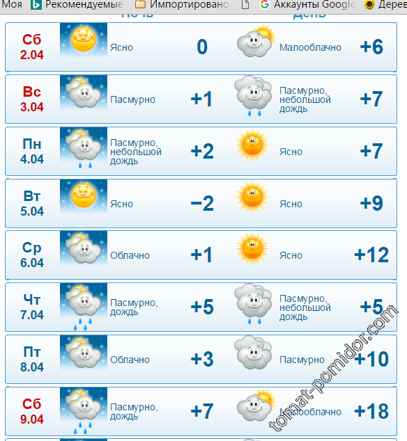 Погода от 1 апреля