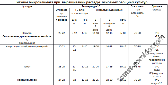 темп.режимы рассады_овощи