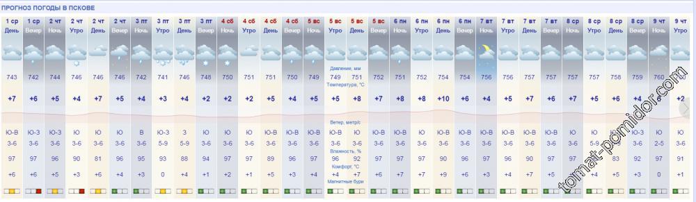 погода 1 марта