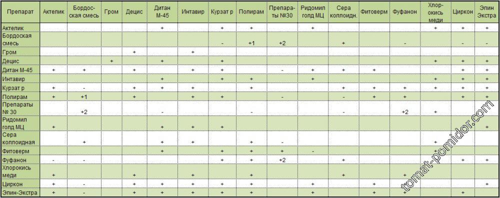 Таблица совместимости некоторых химических препаратов