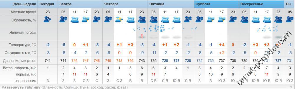 прогноз на 18-23 апреля