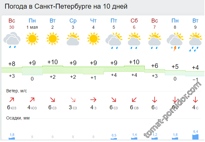 Погода верхняя пышма на 10. Погода в верхней Пышме на неделю.