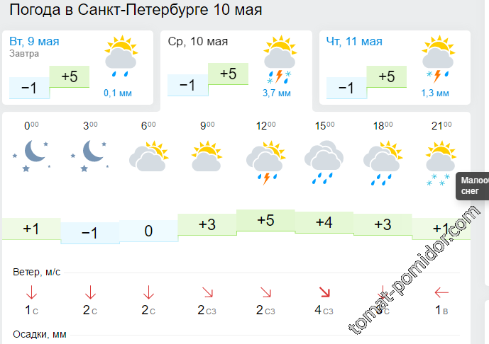 Питер 10 мая прогноз