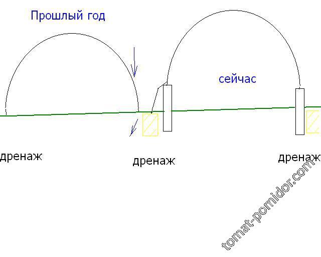 Теплица, дренаж и фундамент