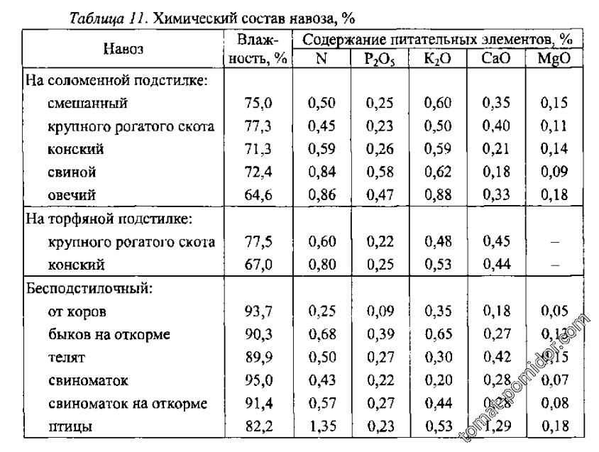 Хим. состав различного навоза