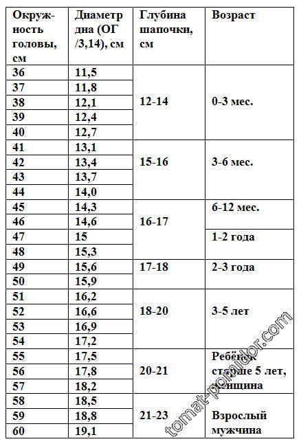 Размеры для вязания шапок
