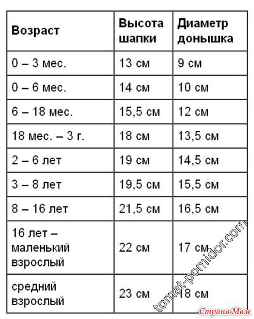 Размеры для вязания шапок 1