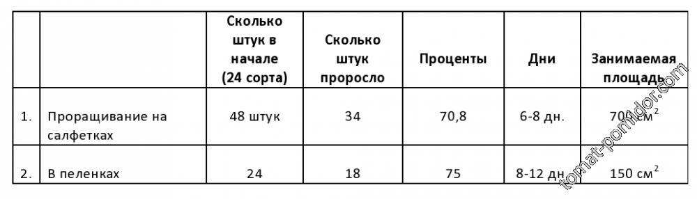 результаты эксперимента