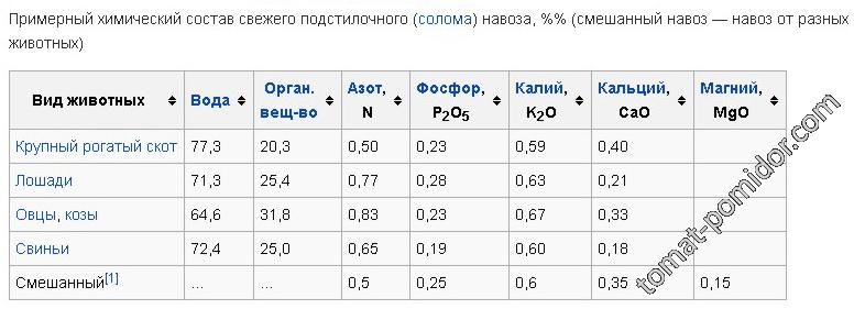 Хим. состав навоза животных