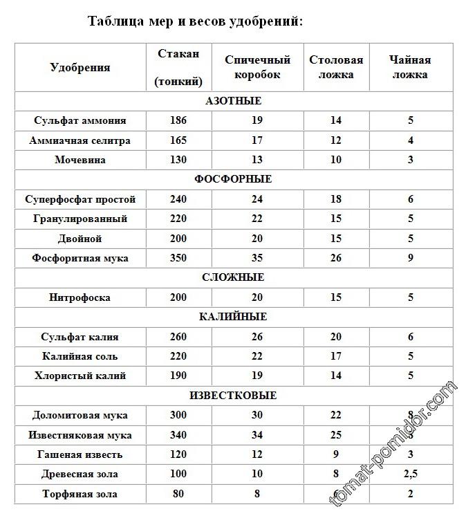 Сколько в чайной ложке грамм борной кислоты. Сколько грамм удобрения в столовой ложке таблица. Меры веса удобрений в ложках таблица. Сколько грамм в 1 чайной ложке удобрений таблица. Меры веса в ложках и стаканах в граммах таблица удобрений.