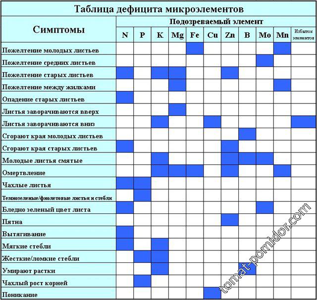 Таблица дефицита Микроэлементов