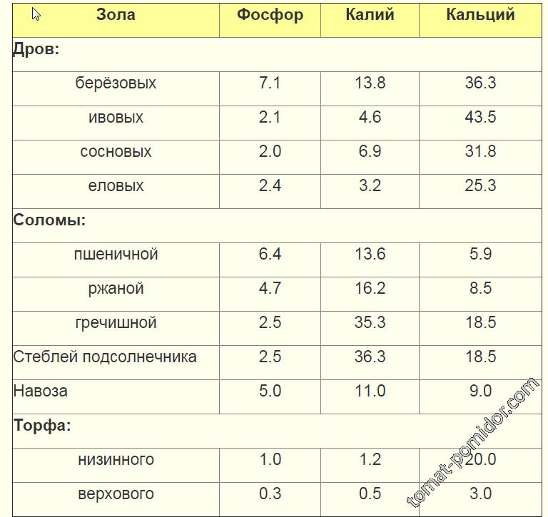 Что содержится в золе древесной для подкормки. Состав золы таблица. Химический состав золы древесной в процентах. Древесная зола формула.