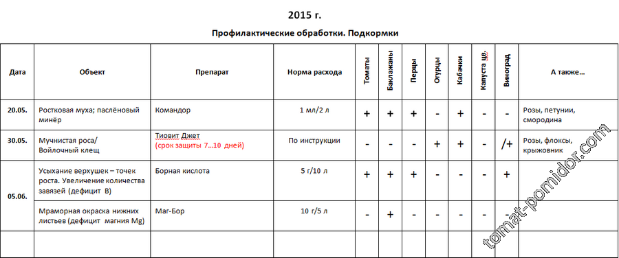 График подкормки томатов