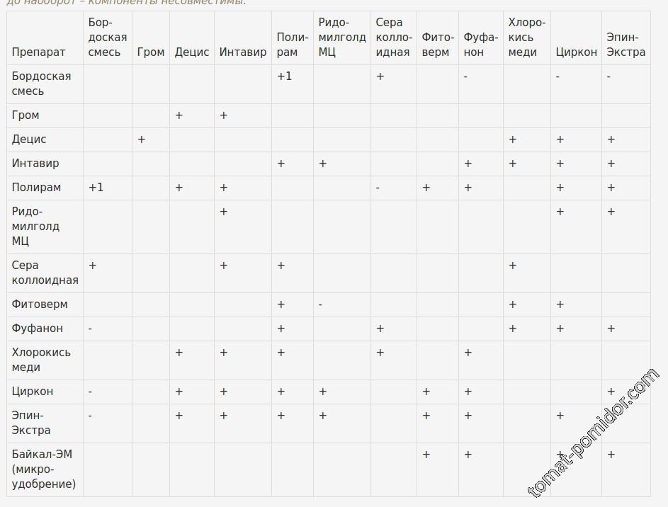 Таблица совместимости препаратов для обработки